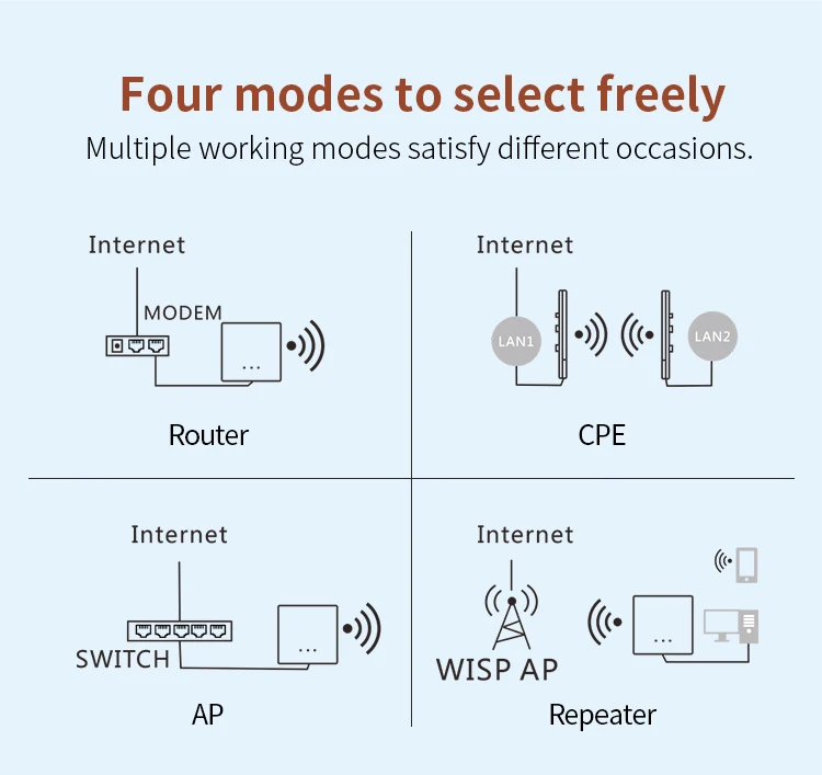 COMFAST 300 Мбит/с Беспроводная точка доступа Wifi штекер маршрутизатора и воспроизведение 4G sim-карты Портативный Открытый водонепроницаемый WiFi