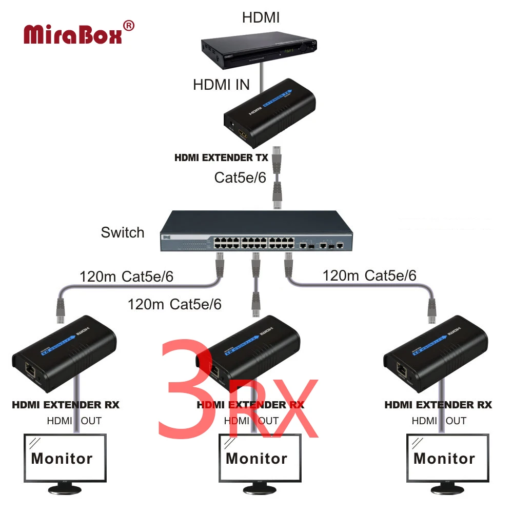 Удлинитель HDMI MiraBox передатчик и приемник через IP TCP UTP как сплиттер без задержки