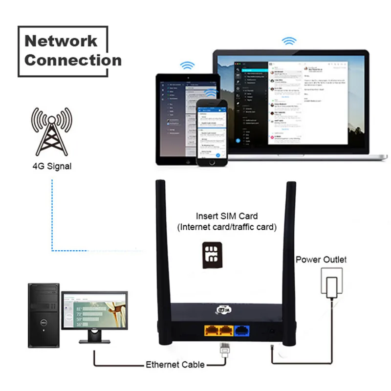 KuWfi 4G LTE роутер 300 Мбит/с беспроводной роутер CPE двойная MIMO антенна домашние Wifi роутеры поддержка TDD/FDD LTE sim-карты до 32 пользователей