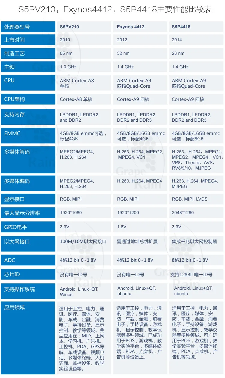 ARM Cortex-A9 Quad Core SA. м. SUNG s5p4418 карты компьютера, Android карты компьютера Совет по развитию