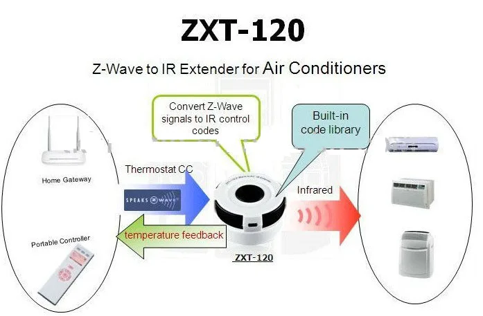 ZXT120 z-волна в кондиционер(AC) ИК удлинитель Встроенный ИК-Код библиотеки может контролировать или контролировать температуру в комнате по телефону