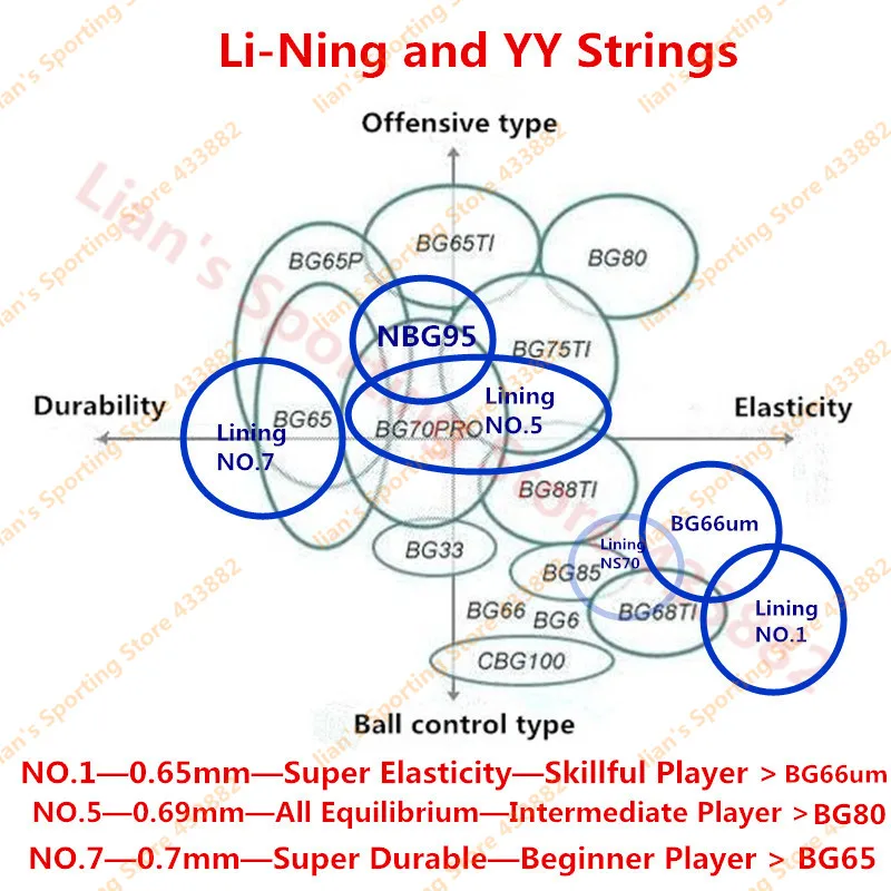 Li Ning String Chart