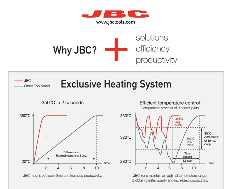 Jyrkior JBC CD-2SHE 230 В с T210-A ручкой прецизионная паяльная станция быстрый нагрев 2 сек 350 Dgree