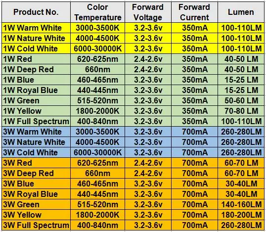 50 шт. светодиодный 1 Вт 3 Вт светодиодный чип высокой мощности, RGB Красный Зеленый Синий Желтый Холодный белый натуральный белый теплый белый светильник