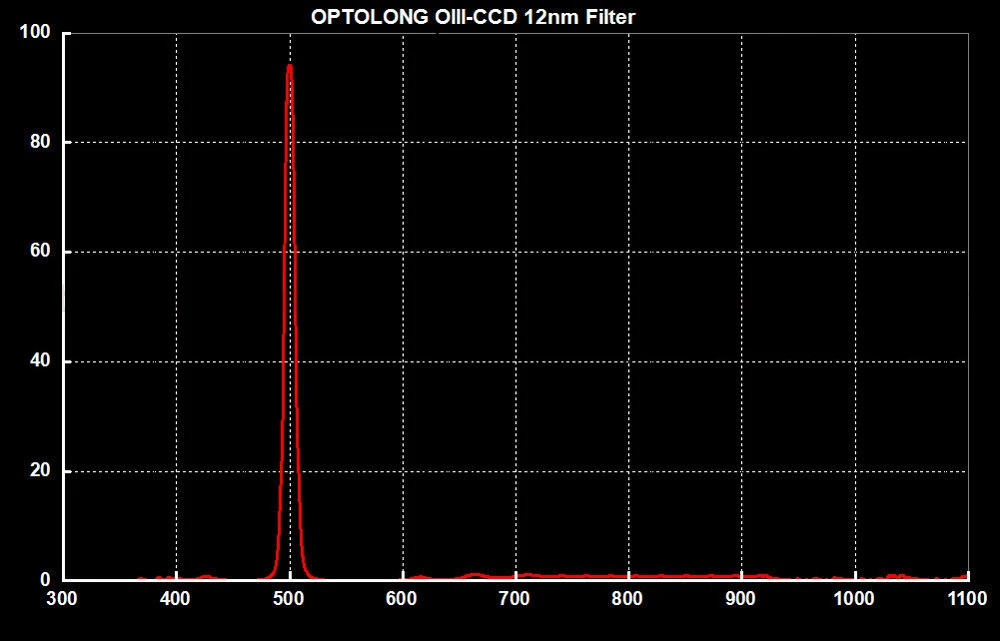 OPTOLONG OIII-CCD 6.5nm фильтр узкополосный телескоп окулярный фильтр режет свет загрязнения Планетарная фотография 1,2" 2" 36 мм