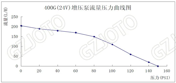 400G