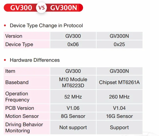 GV300 diff GV300N