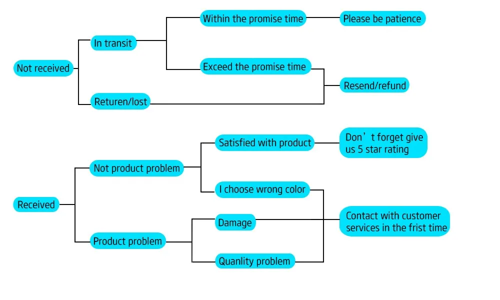 progtam