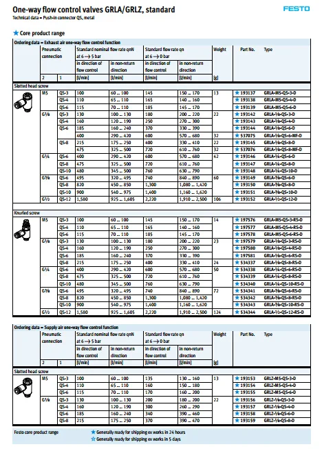 GRLA-1/4-QS-4-RS-D GRLA-1/4-QS-6-RS-D GRLA-1/4-QS-8-RS-D GRLA-1/4-QS-10-RS-D GRLA-1/4-QS-12-RS-D FESTO односторонний Дроссельный клапан