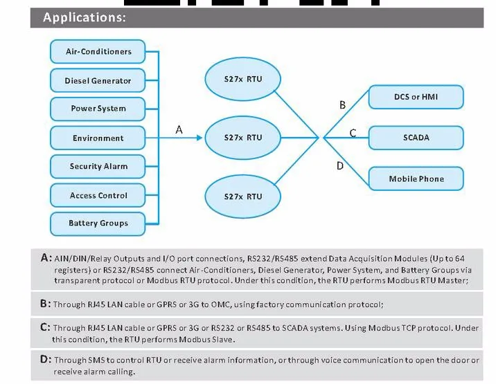 LPSECURITY GSM панель контроллера сигнализации GSM SMS GPRS 3g S272 RS458/232 Modbus RTU регистратор данных монитор температуры/влажности