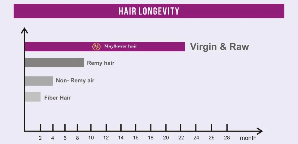 Mayflower длинные волосы девственницы 2" 28" 3" 32" одного донора, малайзийские волнистые 1/2/3/4 пряди для наращивания с ненарушенным слоем кутикулы необработанные волосы натуральный цвет