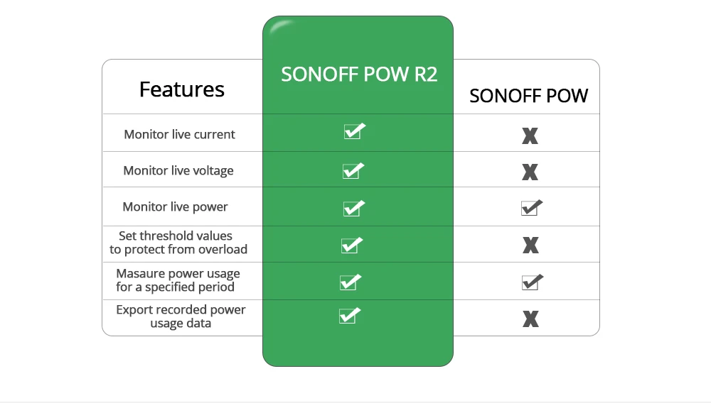 Sonoff Pow R2 15A умный Wifi переключатель монитор мощности Измерение домашней энергии Беспроводная защита от перегрузки Дистанционное Голосовое управление для дома