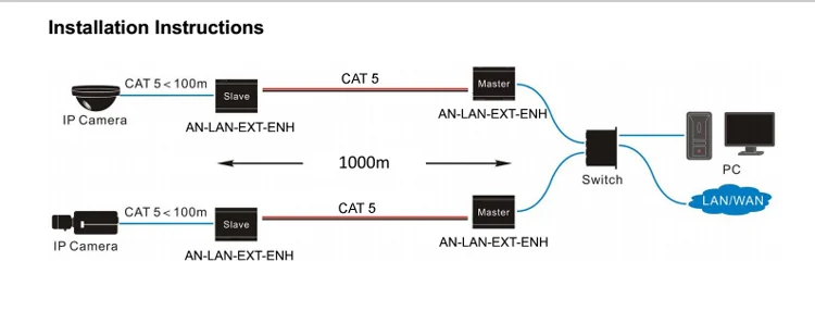 EA512-RJ45 VDSL2 ethernet расширяет сигнал Ethernet 100 м до 1500 м через Cat 5/5e