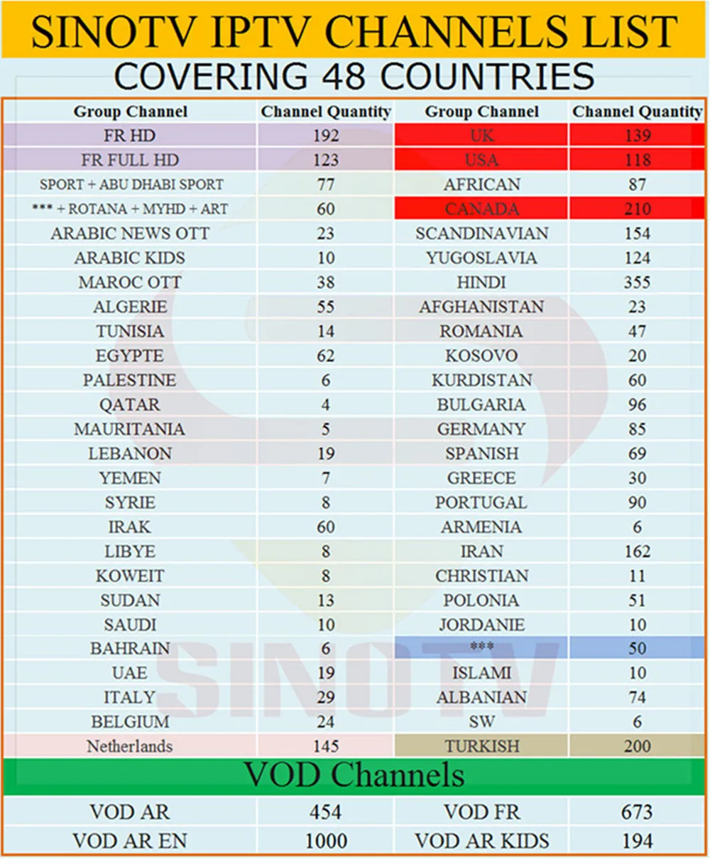 Лучший 4 K HD французский SINOTV IPTV подписка 1 год Европа арабский голландский Италия Латинская Америка Канада TVIP 605 Android и Linux коробка