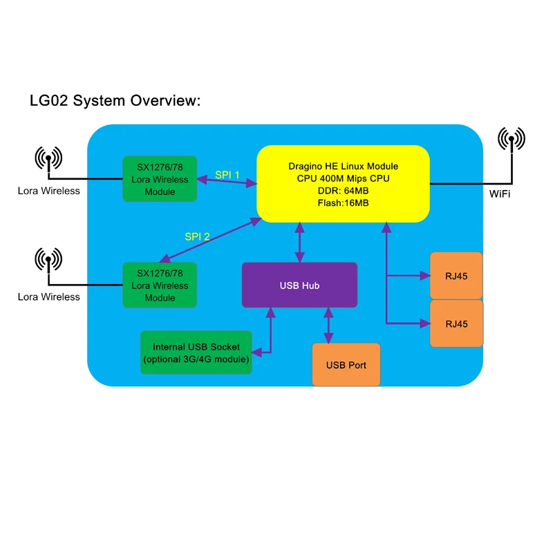 Для Dragino LG02 двойной Каналы LoRa IoT шлюз, междугородние Беспроводной LoRaWAN повторителя 433 мГц 868 мГц 915 мГц FZ3312-4