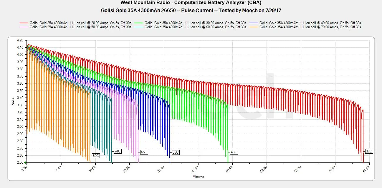 2 предмета в комплекте: GOLISI G25 2500 мА/ч, 3,7 V 20A IMR 18650 литий-ионный аккумулятор E-CIG Перезаряжаемые Батарея CDR высокое мозг мощный с местом для хранения Чехол