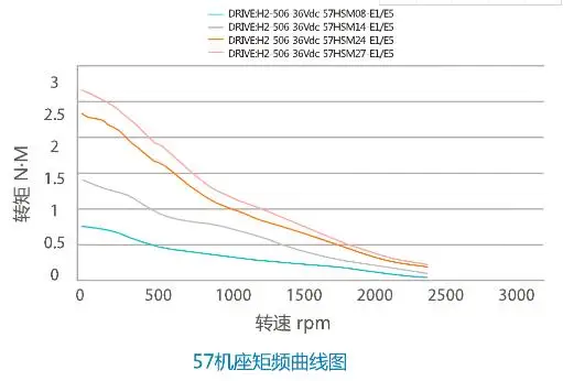 Torque - frequency curve