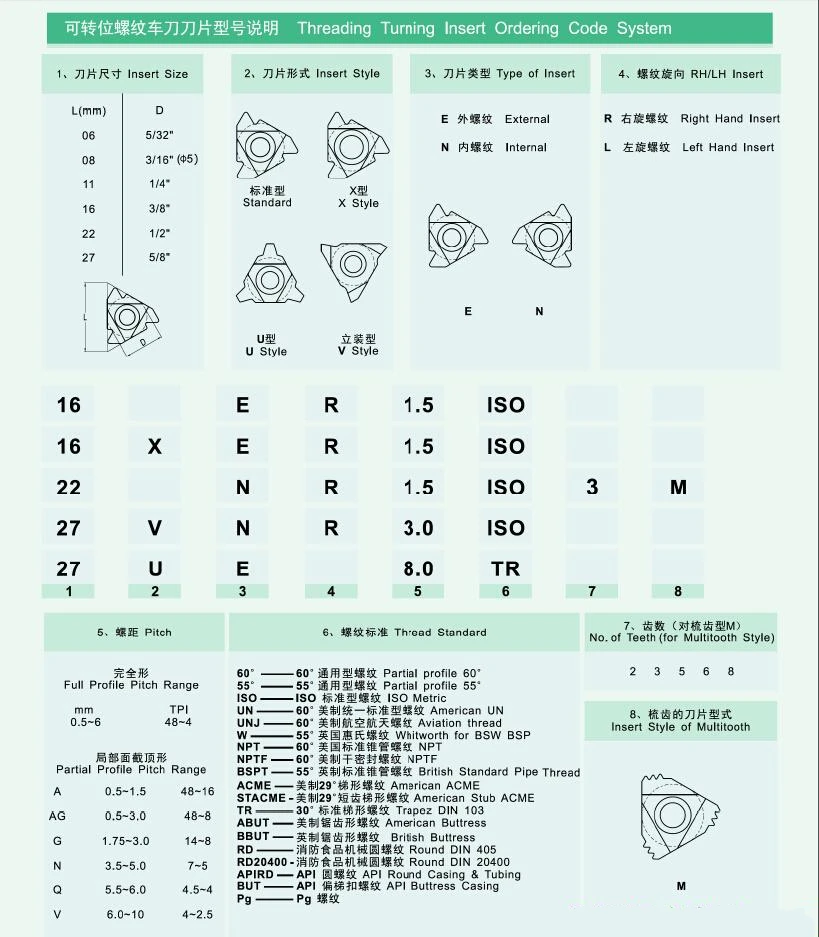 Высокое качество 10 шт/много 16NR3. 0TR M20/P30/TP04 карбида наружная резьба Токарные Пластины