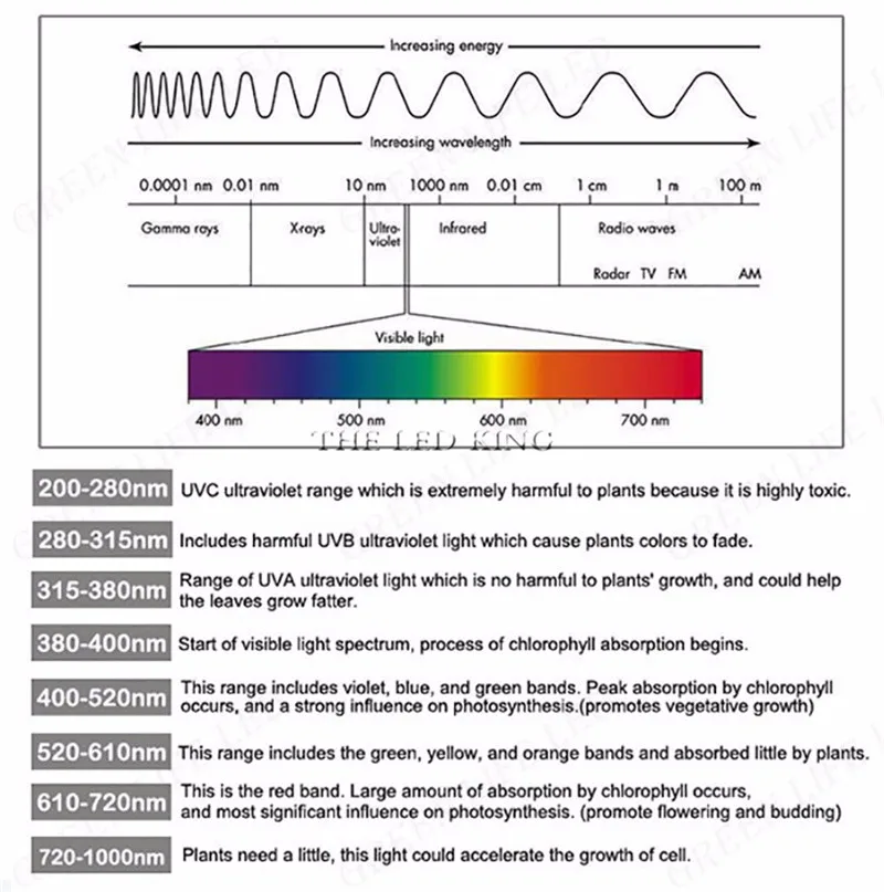 Растущие лампы светодиодный свет для выращивания 150 Вт 1000 Вт AC85-265V полный спектр растительного освещения Fitolampy для выращивания растений цветов рассады