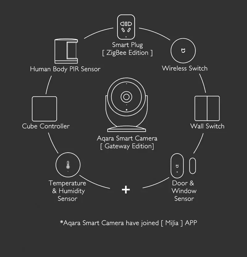  Original xiaomi aqara cam ( gateway version) Hubwith gateway function 1080P180 degrees view For xia