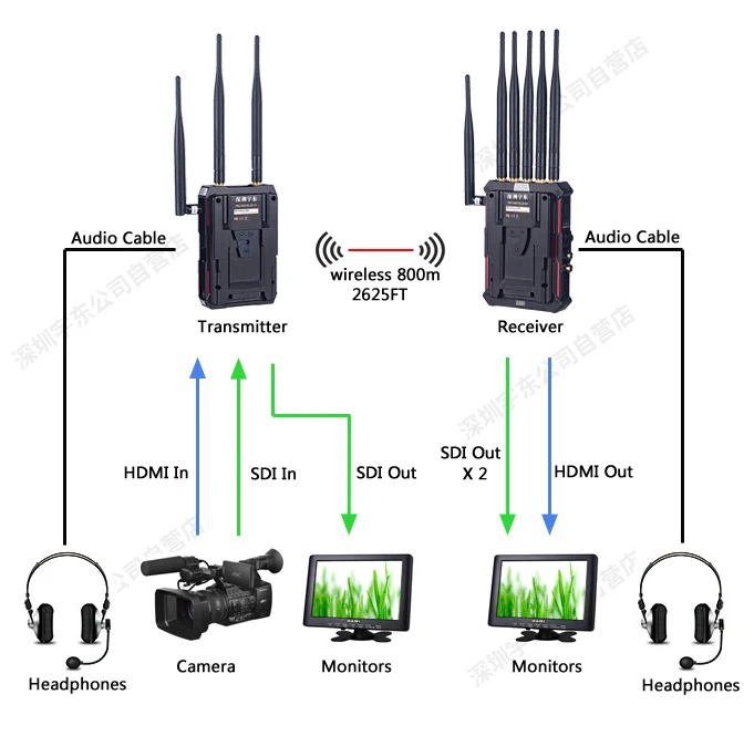 HDMI SDI Беспроводная передача видео 2625FT наушники голосовой домофон и tally дальний беспроводной HD видео передача