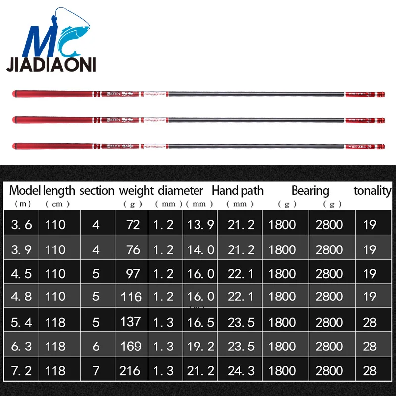 JIADIAONI 19/28 Tune Carbon Fiber Superhard 3 6 m/3 9 m/4 5 8 m/5 4 7 m/6 m/7 2 m Тайваньская удочка рыболовные