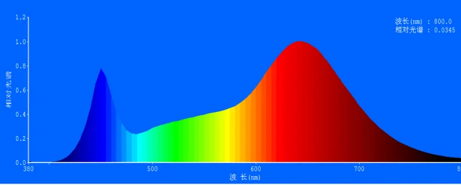 COB LED Grow Light Full Spectrum Indoor Plant Grow Lamp Pink White 650nm Planting Lamp 20/30/50W LED Grow Lights