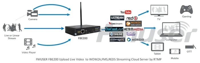 FMUSER H.264-LAN IPTV видео кодер RTMPS HLS M3U8 1080P HD к IP кодировщик для потоковая трансляция в прямом эфире Facebook Youtube Wowza