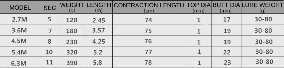 2,7 м, 3,6 м, 4,5 м, 5,4 м, 3,0 м, 6,3 м, спиннинговое удилище, М, мощное удилище, телескопические удочки, 4,5