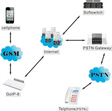 GoIP 8 Порты GSM шлюз/voip sip шлюз/IP GSM шлюз/GoIP8 VoIP GSM шлюз поддержка SIP/H.323-продвижение продаж