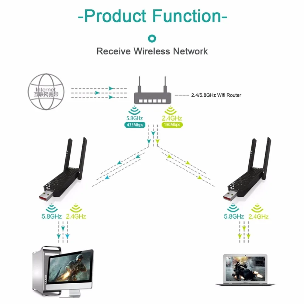 EDUP EP-AC1625 600 Мбит/с 2,4 г/5 ГГц двухдиапазонный беспроводной 11AC USB 2,0 адаптер Сетевая карта с 2 антеннами для ноутбука/ПК