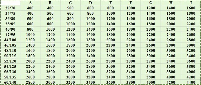 Breast Weight Chart