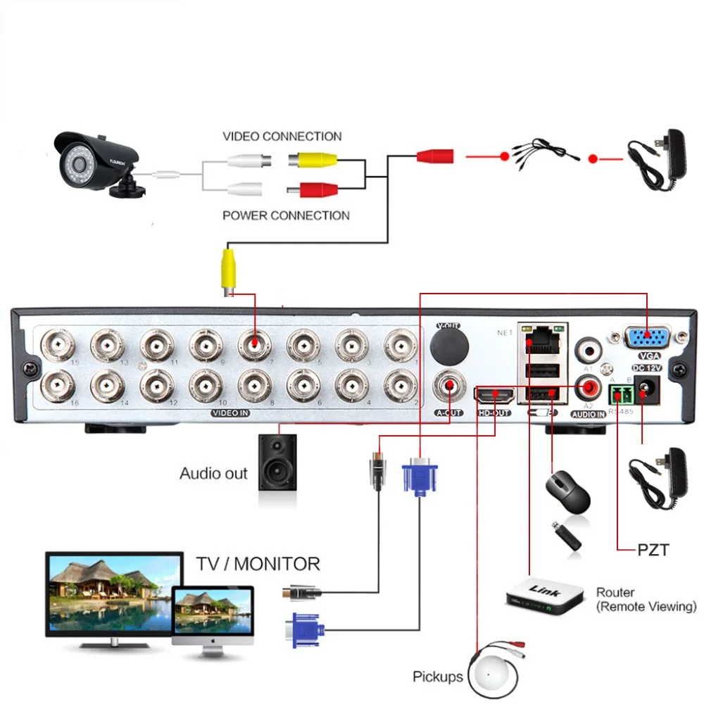 Seculink 8CH 16CH 5MP 5-в-1 AHD видеорегистратор видеонаблюдения Регистраторы HDMI VGA H.265 сжатия P2P дистанционного Поддержка 2x HDD