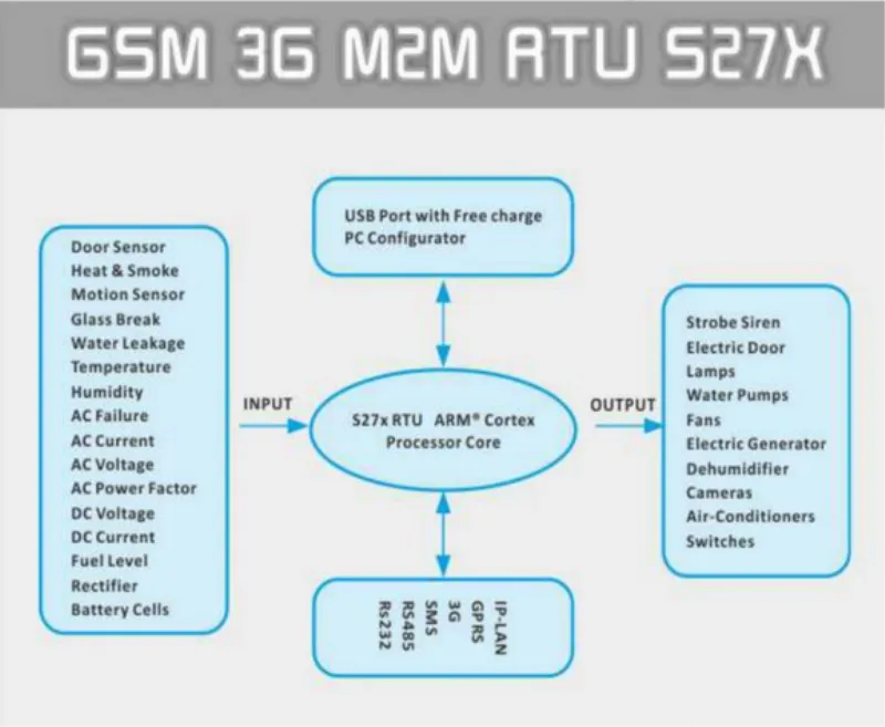 SMS RTU S270 ДЛЯ очистки сточных вод мониторинг дистанционного управления GSM Сигнализация