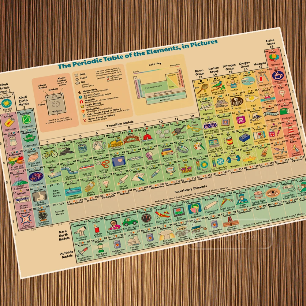 Винтажная Коллекция в стиле ретро, таблица из химических элементов, плакат, Картина на холсте, сделай сам, настенная бумага, плакаты, домашний декор, подарок