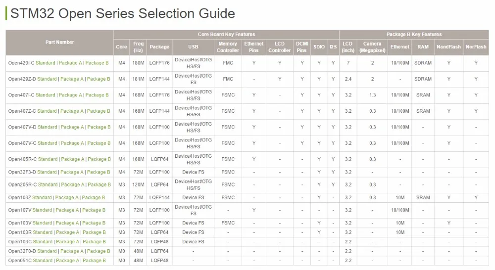 stm32 selection guide