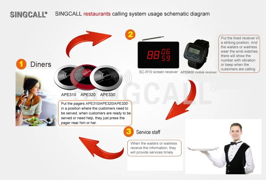 SINGCALL Беспроводная система вызова для ресторана, 1 приемник часов и 5 Кнопка вызова службы, APE310, водонепроницаемый пейджер