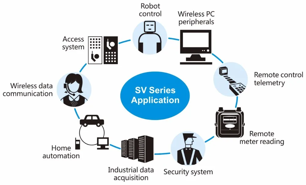 SV Series Application