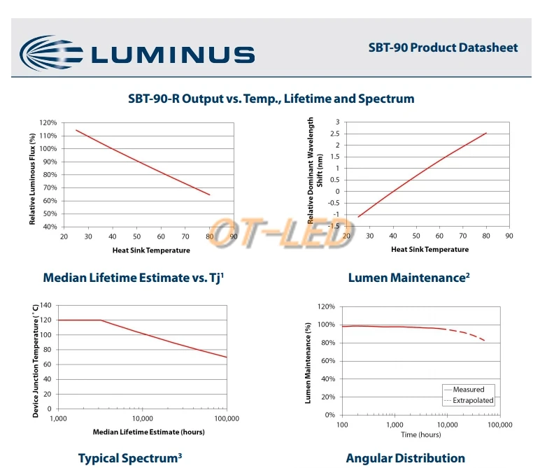 1 шт. Luminus SBT-90 30 Вт светодиодный излучатель 2500LM белый 6500 к модуль PCB 20 мм медь+ SBT-90 светодиодный драйвер