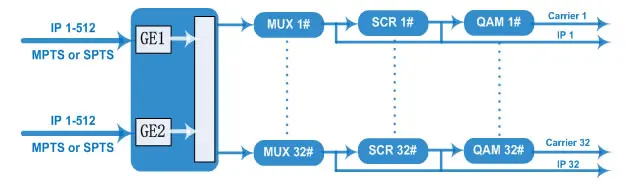 Ip-модулятор QAM с мультиплексорным скремблером TS IP/multicast 2 gigabit in, 32* DVB-C RF out кам-модулятор NDS3332