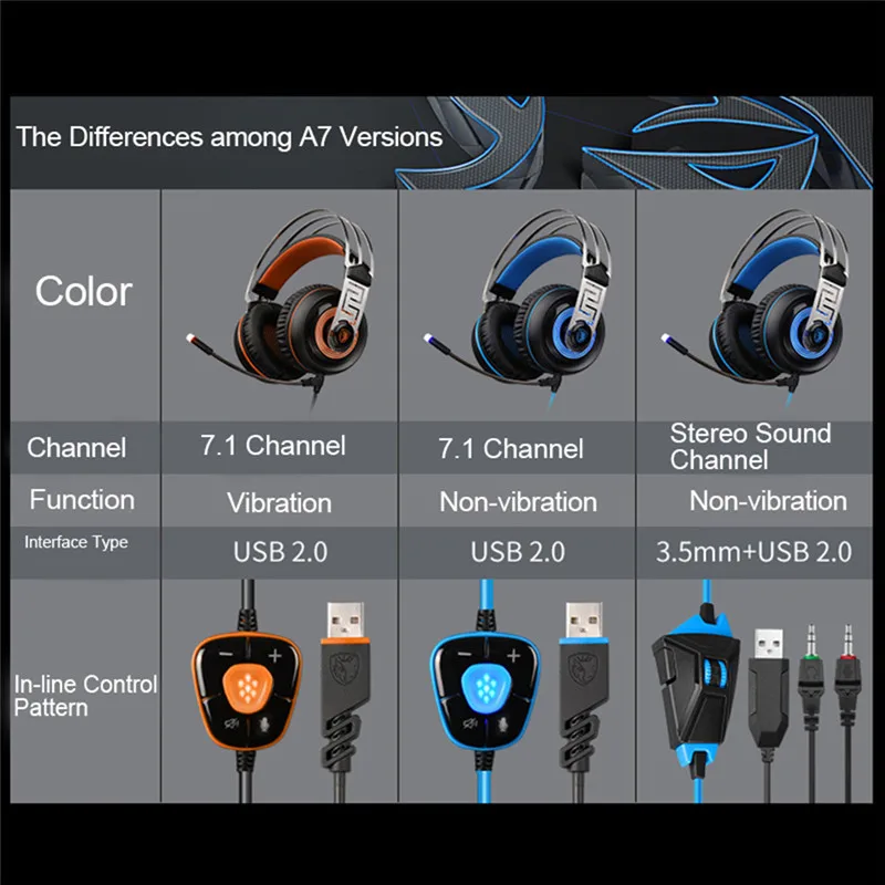 Sades A7 USB 7,1, стерео, объемный звук, игровая гарнитура, проводные Игровые наушники, наушники с микрофоном, Led, для ПК, ноутбука, геймера