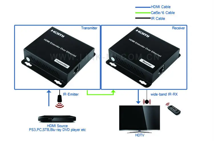 LINK-MI LM-EX22 120 m hdmi-удлинитель Протокола по IP передатчик приемник Поддержка точка-точка, точка-много и много-много 1080 P