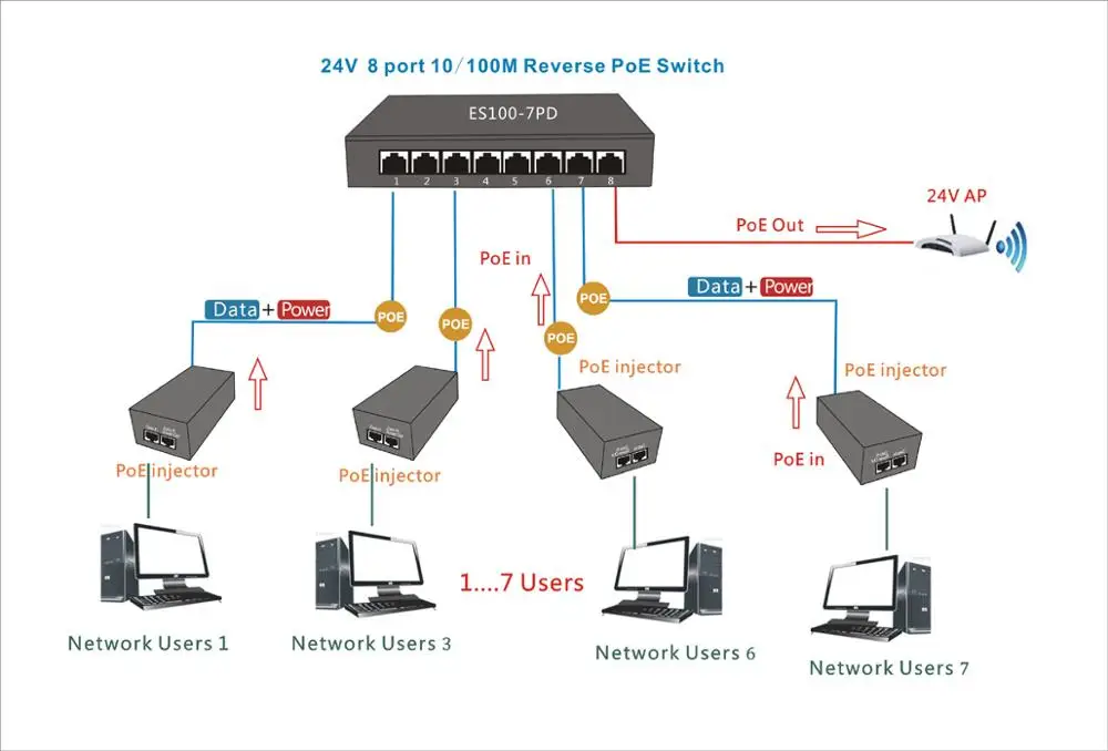 8 задний переключатель печатной платы 8 портов 10/100M Ethernet обратное POE Питание переключатель