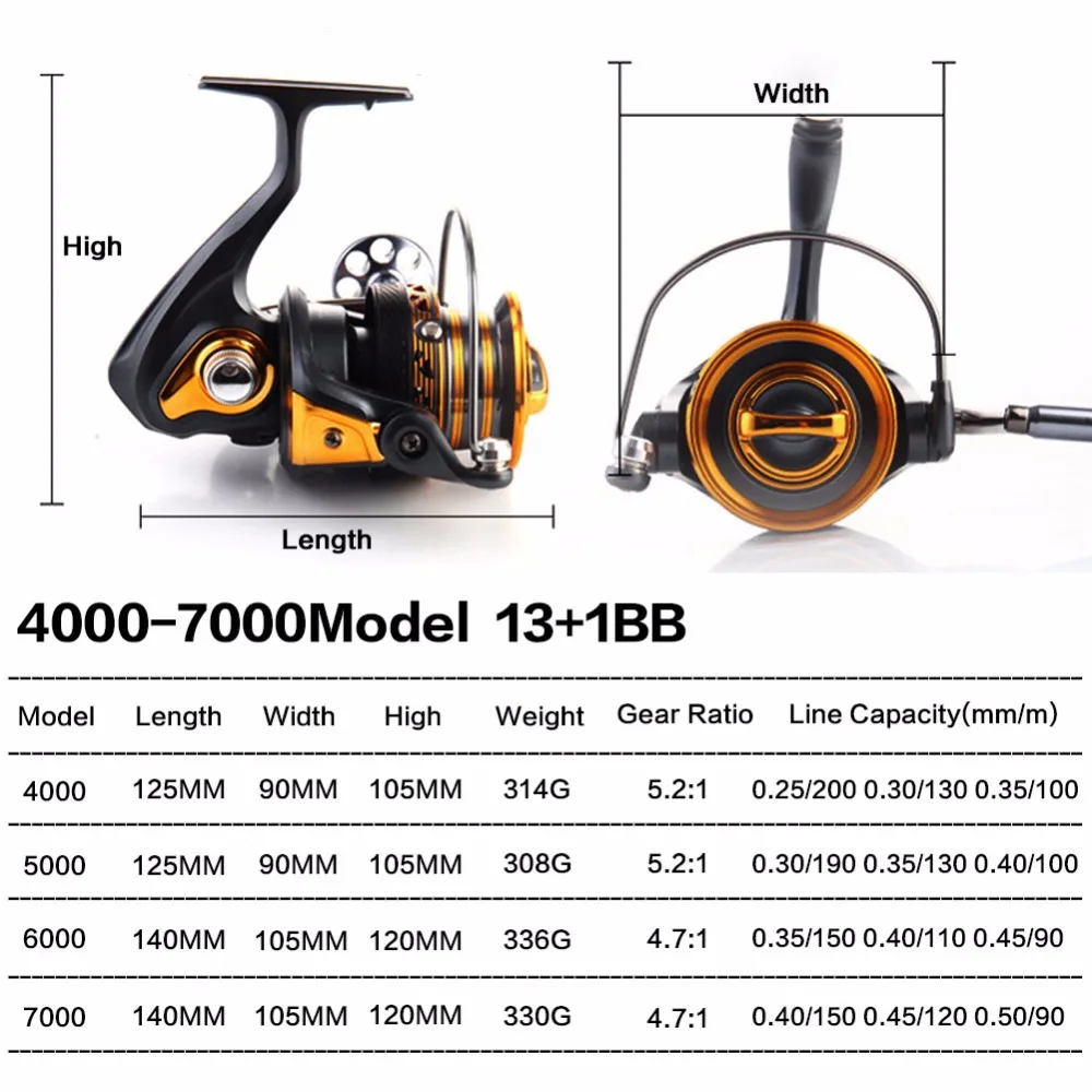 Sougayilang спиннинговая Рыболовная катушка для ловли карпа полностью Металлическая водостойкая 13+ 1BB 4000-7000series Рыболовная катушка колесо De Pesca