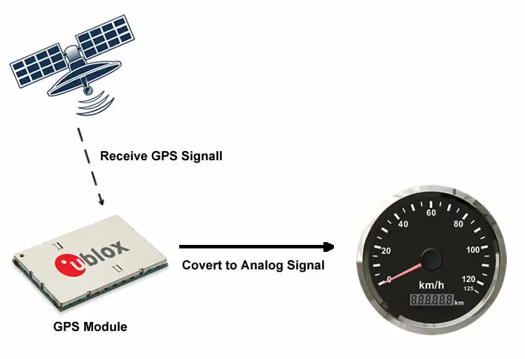 how does gps speedometer work-TNG85125K-BS