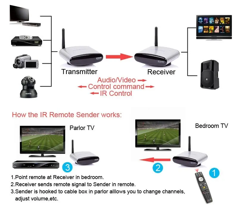 HBUDS 2,4 GHz 150 m беспроводной аудио-видео приемник аудио-видео 1 передатчик 2 приемника с ИК-пультом PAT-225 серебристый