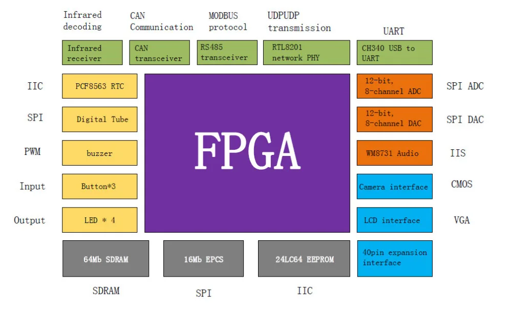 China fpga board Suppliers