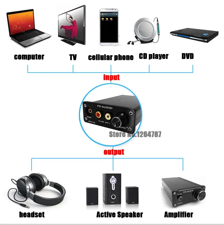 FEIXIANG FX-AUDIO мини DAC-X3 волокно коаксиальный USB декодер 24 бит/192 кГц USB DAC декодер наушников аудио усилители