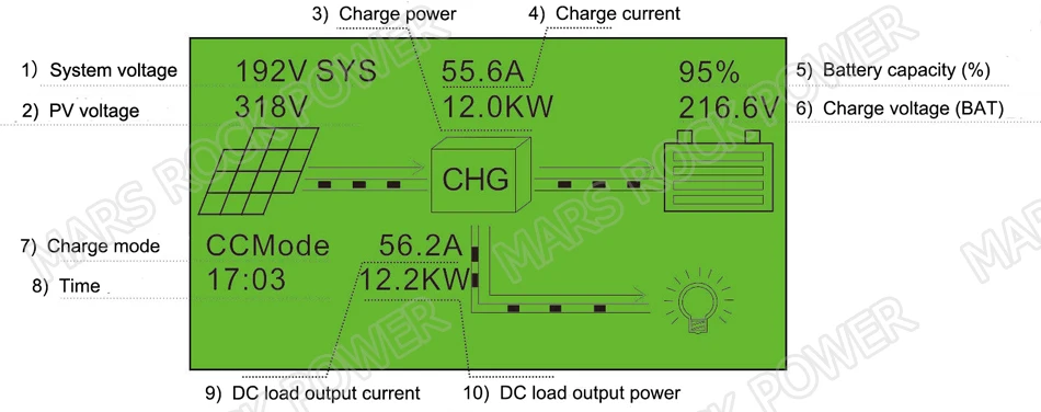DC192V DC216V DC240V 50A MPPT Контроллер заряда для фотоэлектрических систем с RS485 и связь по LAN Функция и напряжение постоянного тока выход функция