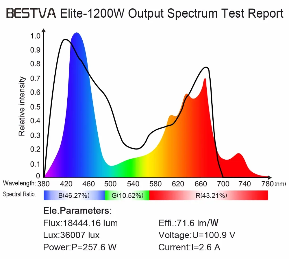 BestVA светодиодный светильник для выращивания Elite-1200W, полный спектр для комнатных растений, замененный 800 Вт HPS светильник, два режима цветения, теплица, светодиодный